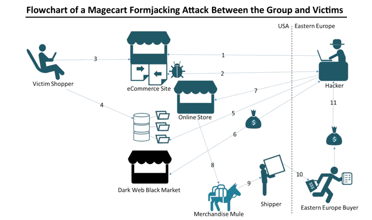Flowchart Magecart Formjacking Attack - Magecart Hackers Compromise eCommerce Sites to Steal Credit Cards