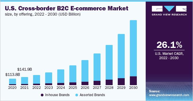us cross border b2c e commerce market - United States B2C Ecommerce Market Analysis/Opportunities Report 2022. Enhanced Shopping Experiences for their Customers.