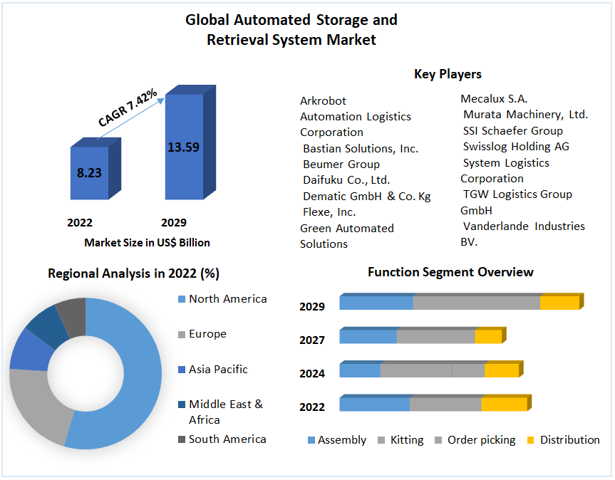 Automated Storage and Retrieval Systems (ASRS) Global Market is Projected to Reach $13 Billion by 2030