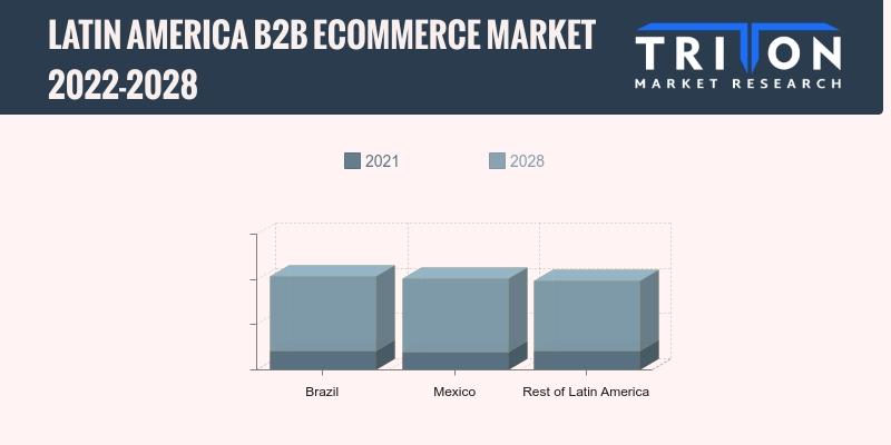 Latin America B2B eCommerce Market Overview by 2028